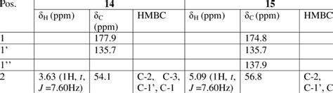 NMR chemical shifts for 14 and 15 | Download Scientific Diagram