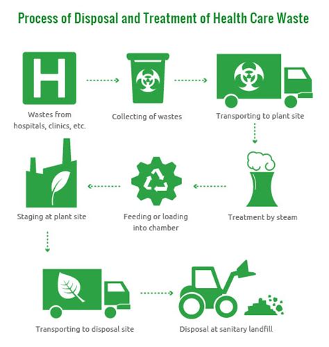 Key Technologies for Medical Waste Treatment | Blogging Junction