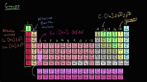 Period And Group In Periodic Table