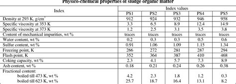 Table 2 from Composition and Properties of Petroleum Sludge Produced at ...