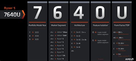 AMD Ryzen 5 7640U Phoenix CPU Spotted in Geekbench Database | TechPowerUp