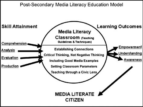 The Postsecondary Media Literacy Education Model attempts to elaborate ...