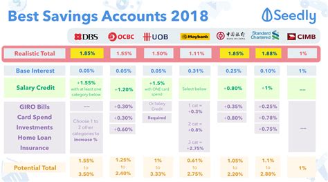 Savings Account Interest Rate