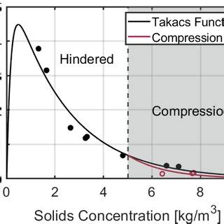 Empirical parameters used in the settling velocity model | Download ...