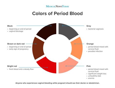 Period blood chart: What does the blood color mean? | Period hacks ...