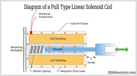 Solenoid Coil: What Is It? How Does It Work? Types, Uses