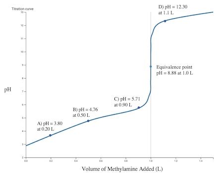 Pka Titration Curve