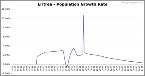 Eritrea Population | 2021 | The Global Graph