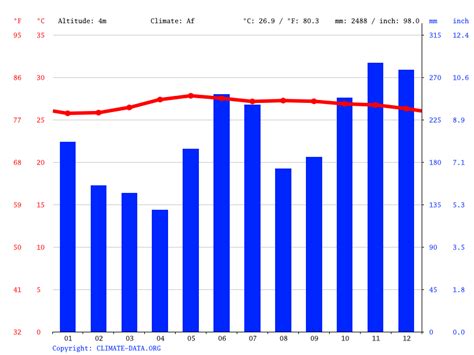 Clima Asturias: Temperatura, Climograma y Tabla climática para Asturias ...