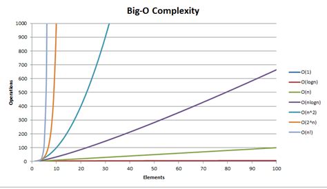 Big o Cheatsheet - Data structures and Algorithms with thier ...