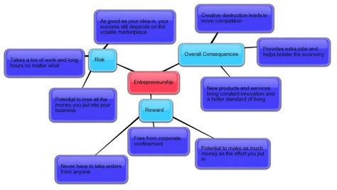 Entrepreneurship Mind Map | Creative destruction, Mind map ...