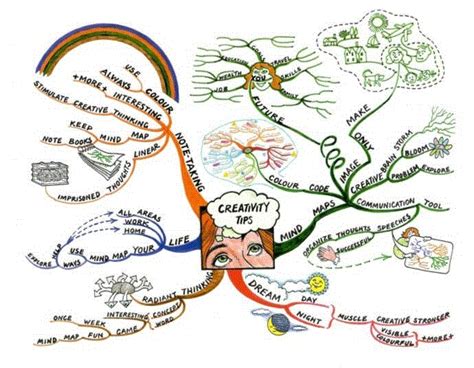 Creativity Tips @ Mind Map Art