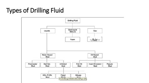 Drilling fluids - online presentation