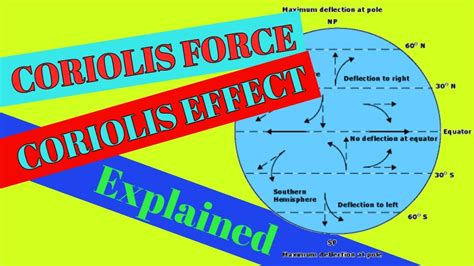 Coriolis Force Explained. Everything You need to know about Coriolis ...