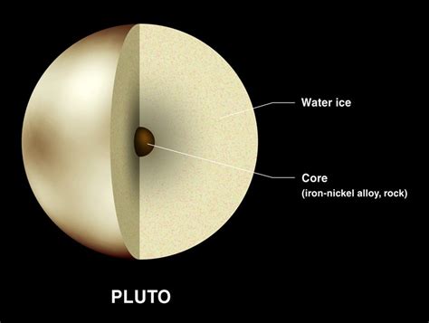 Surface Features of Pluto: Planet Pluto's Outer Temperature & Texture