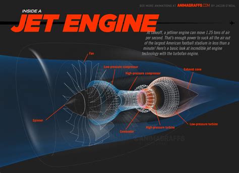 An Animated Guide To Jet Engines | Jet engine, Engineering, Turbojet engine