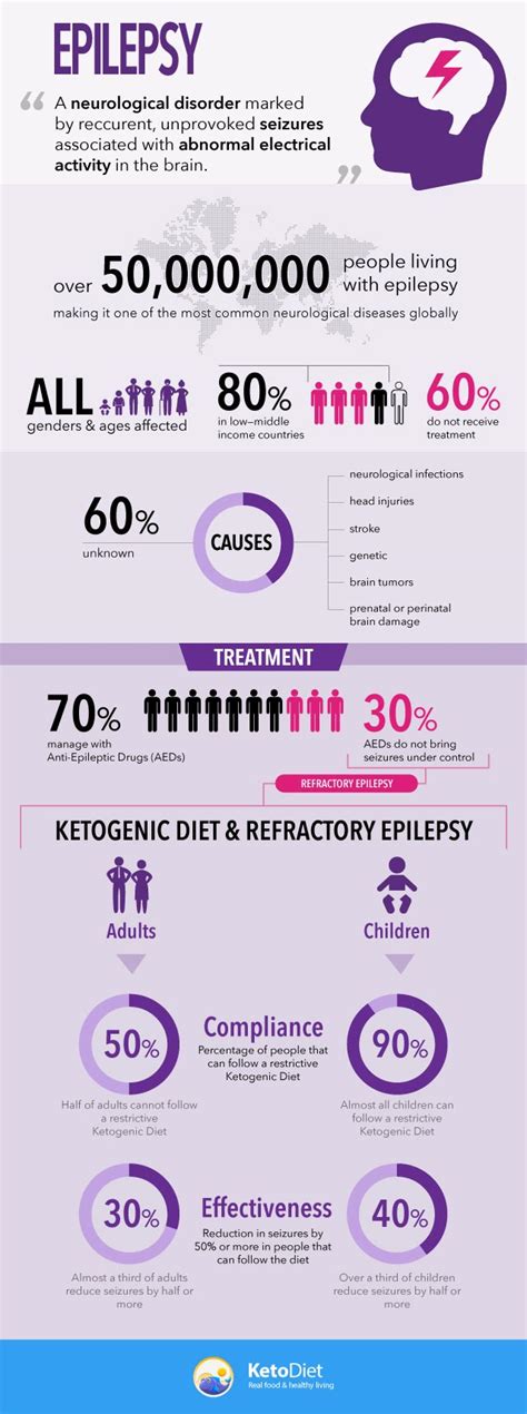 Can the Ketogenic Diet Help Patients with Epilepsy? | KetoDiet Blog