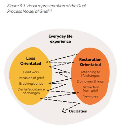 Dual Process Model Of Grief Worksheet