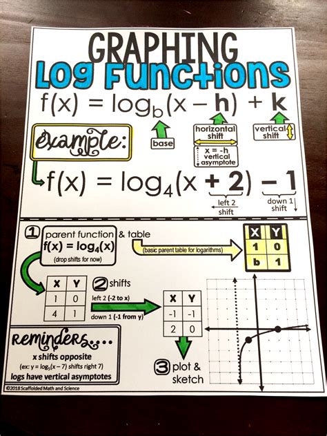 10++ Graphing Logarithmic Functions Worksheet – Worksheets Decoomo