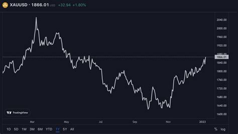 Gold Prices Expected to Soar in 2023: Experts Predict Record Highs for ...