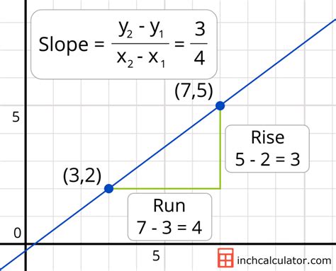 Slope Calculator | Studying math, Math lessons, Math methods