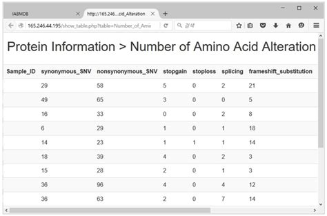 Protein data (sample). | Download High-Quality Scientific Diagram