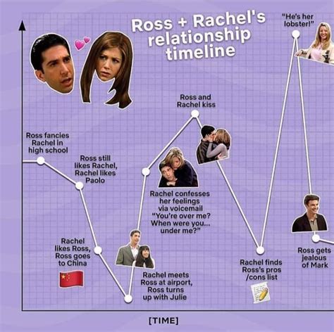 Ross & Rachel's Relationship timeline! - Sarcasm Chandler