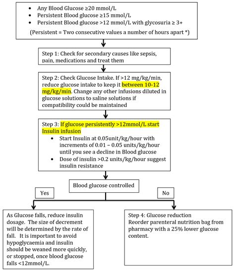 Hyperglycemia in the neonate