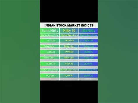 20/07/2023 Historical Data (Indices)#banknifty #nifty50 #finnifty#reels ...