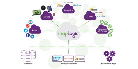 Integration Application, Integration Platform as a Service | SnapLogic