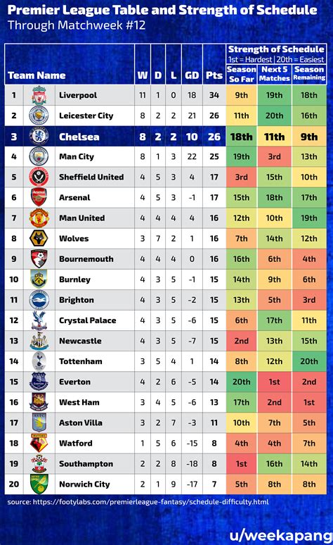 [OC] Premier League Standings / Strength of Schedule through Matchweek ...