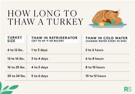 How Long to Thaw a Turkey: Chart and Guide