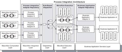 Example configuration of a process-based integration architecture ...