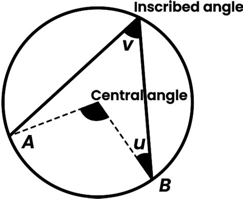 How to Prove the Inscribed Angle Theorem