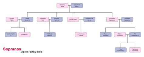 The Sopranos Family Tree