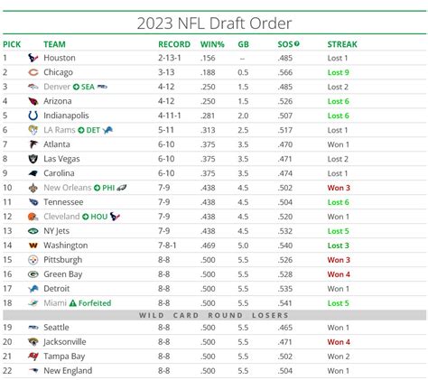 NFL Draft order 2023 - ShaznieSanaa