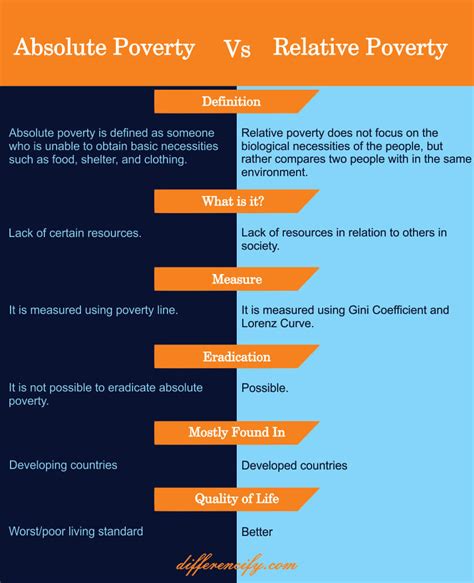 Difference Between Absolute and Relative Poverty(With Table) - Differencify