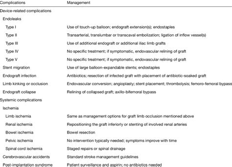 Common device-related and systemic complications post endovascular ...