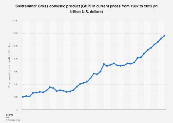 Switzerland - Gross domestic product (GDP) 2029 | Statista