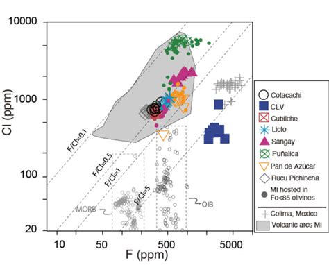 F vs. Cl for Ecuadorian MI in logarithmic scale. Sangay MI shown with ...