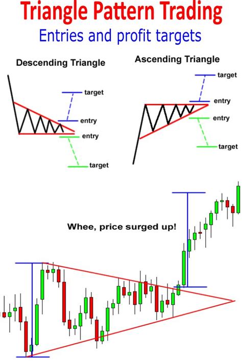 Triangle Chart Patterns: A Guide to Options Trading