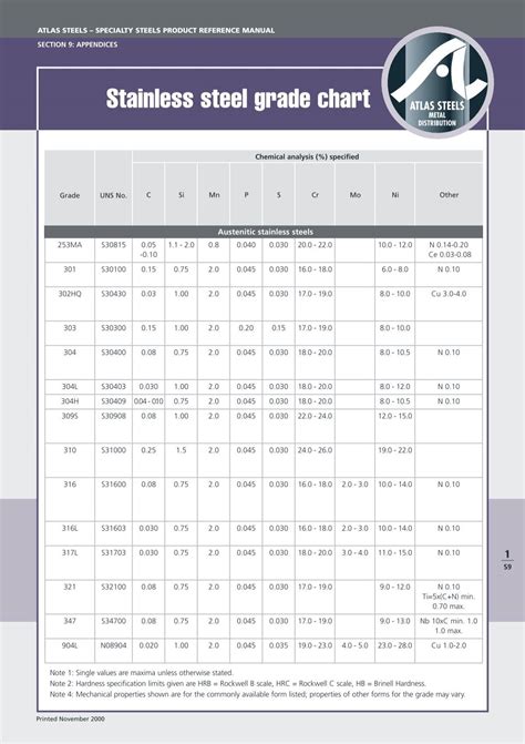 Stainless Steel Grade Chart.pdf - Atlas Steels