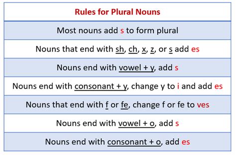 Singular Nouns And Plural Nouns (video lessons, examples, explanations)