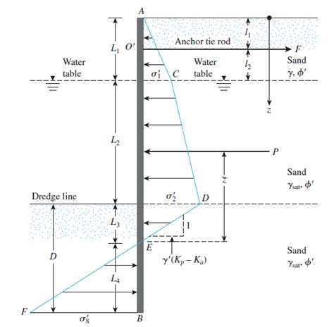 Sheet Pile Shoring Design [Propped] - Structural Guide