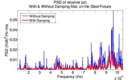 21. Power spectrum of receiver PZT without and with adding clay on the ...