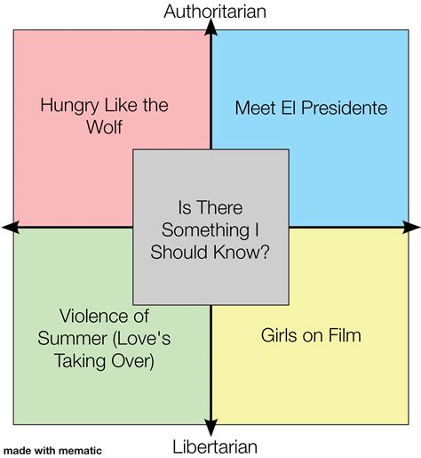 Each quadrant’s favorite Duran Duran song : r/PoliticalCompassMemes