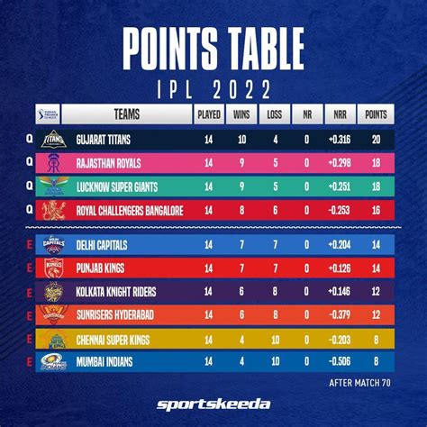 IPL Points Table 2022 - IPL Standings & Team Rankings