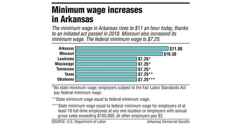 State minimum wage climbs to $11 an hour | Northwest Arkansas Democrat ...