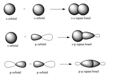 S And P Atomic Orbitals