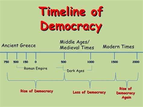 Timeline of Democracy